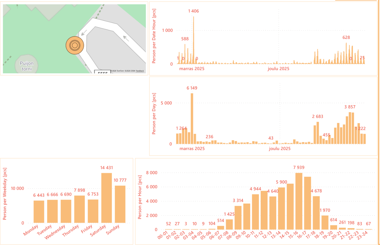 Puijon kävijälaskennan dashboard näyttää kävijämäärät tunti-, päivä- ja viikkotasolla – data antaa tarkan näkymän huipputunteihin ja toimii pohjana palveluiden optimoinnille.