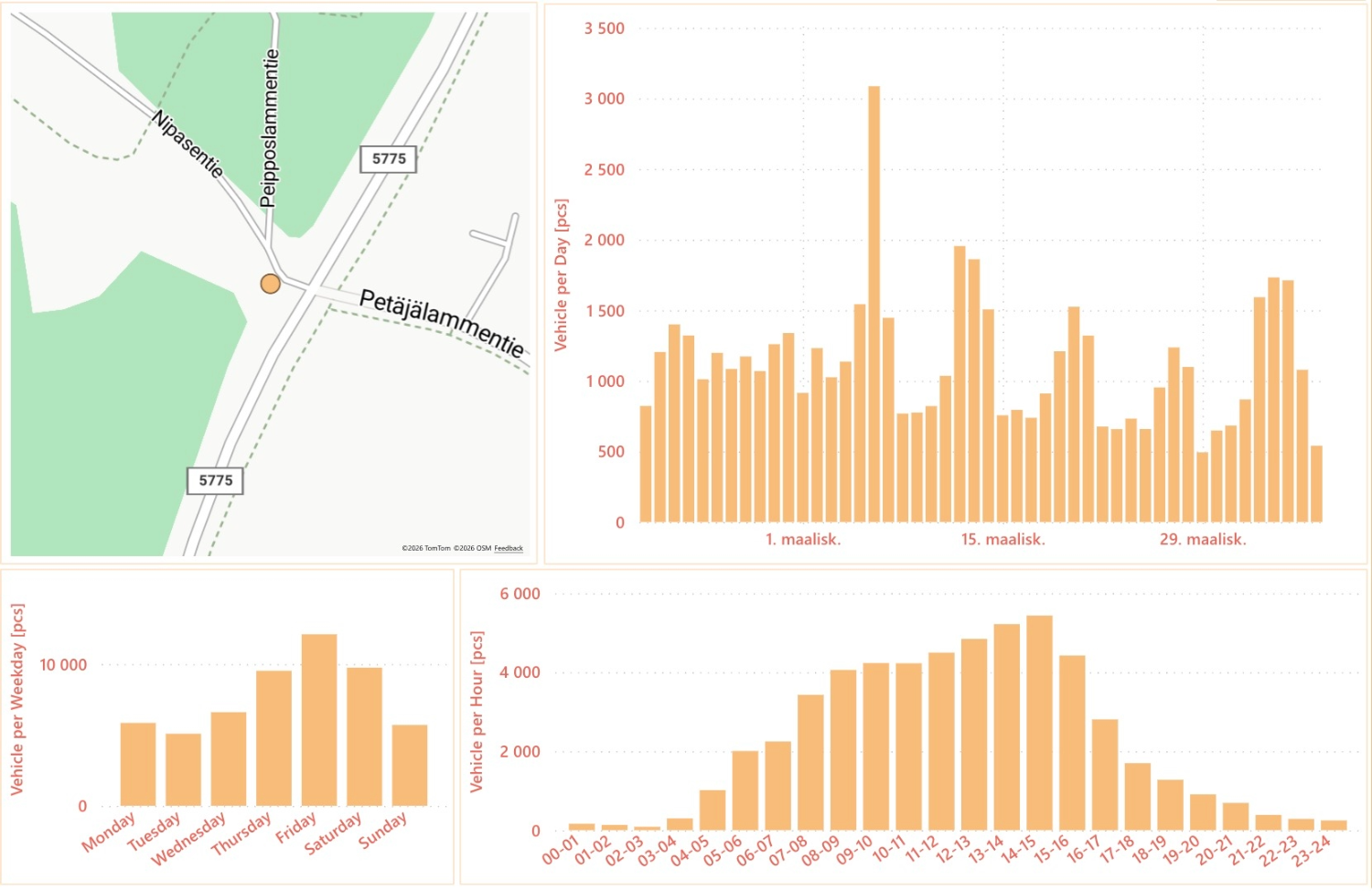 Liikenteen laskennan mittaristo, jossa ajoneuvomäärät päivittäin, viikonpäivittäin ja tunneittain
